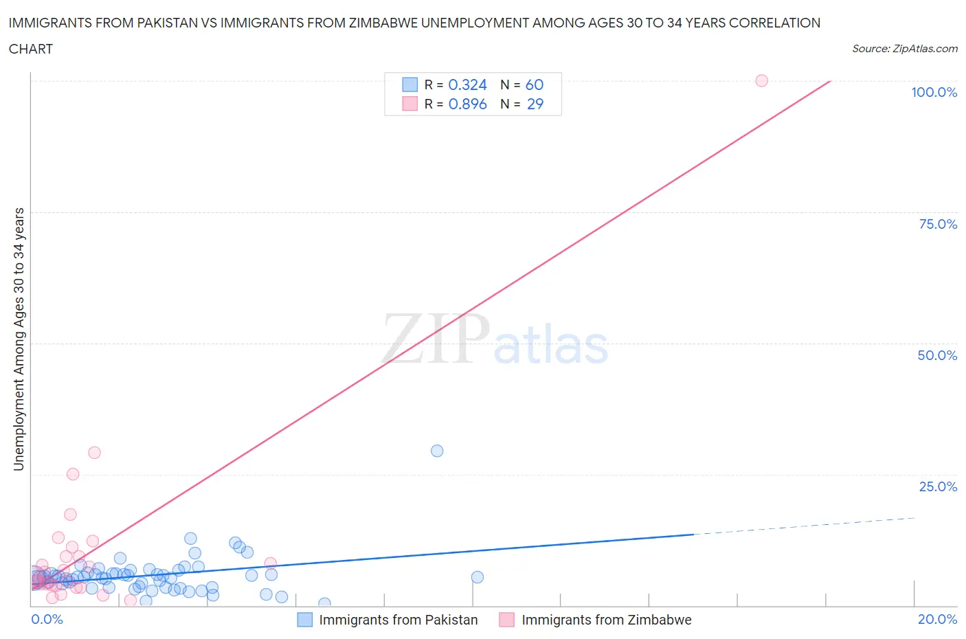 Immigrants from Pakistan vs Immigrants from Zimbabwe Unemployment Among Ages 30 to 34 years