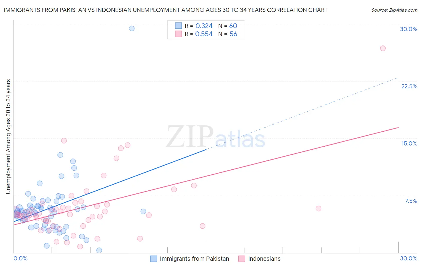 Immigrants from Pakistan vs Indonesian Unemployment Among Ages 30 to 34 years