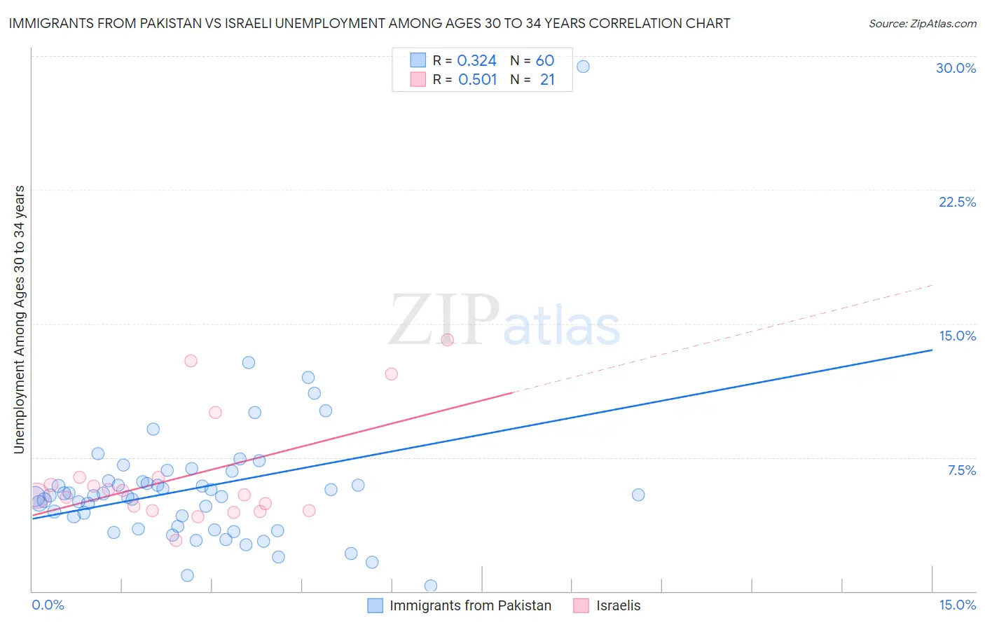 Immigrants from Pakistan vs Israeli Unemployment Among Ages 30 to 34 years