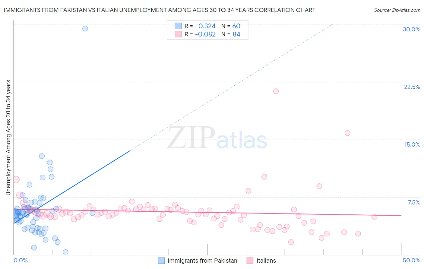 Immigrants from Pakistan vs Italian Unemployment Among Ages 30 to 34 years