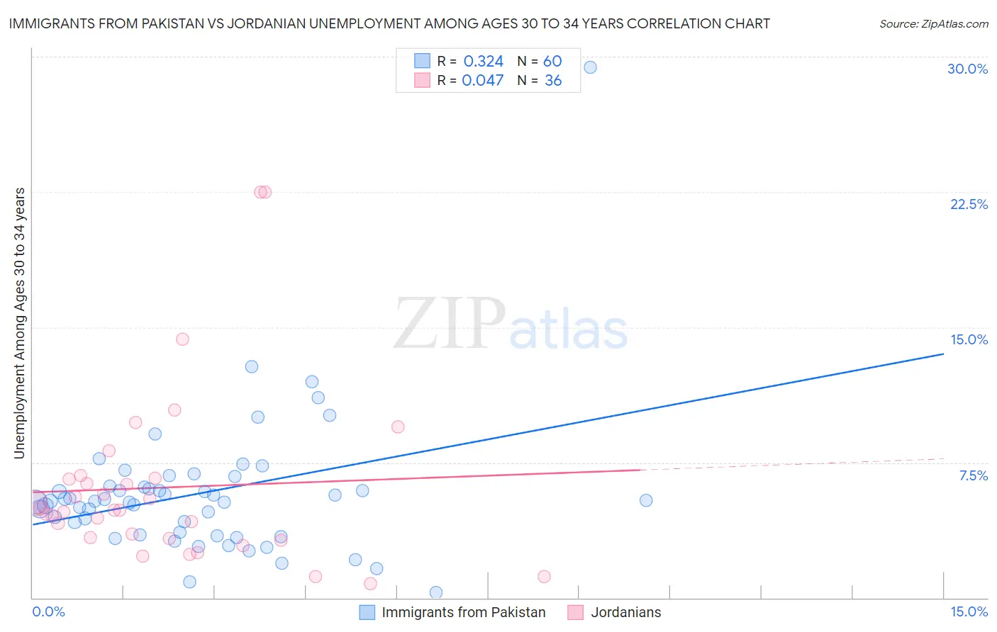 Immigrants from Pakistan vs Jordanian Unemployment Among Ages 30 to 34 years