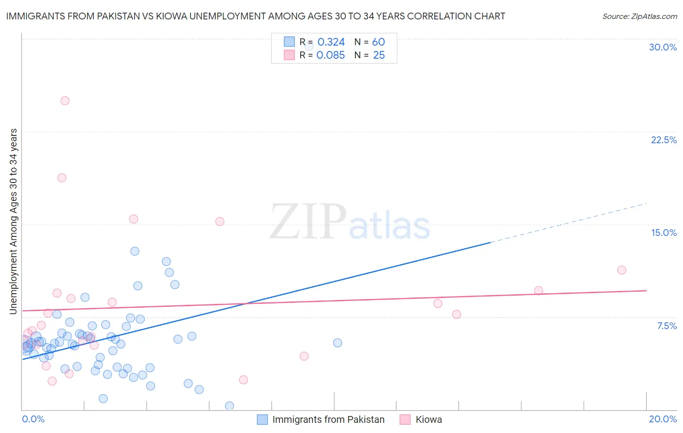 Immigrants from Pakistan vs Kiowa Unemployment Among Ages 30 to 34 years