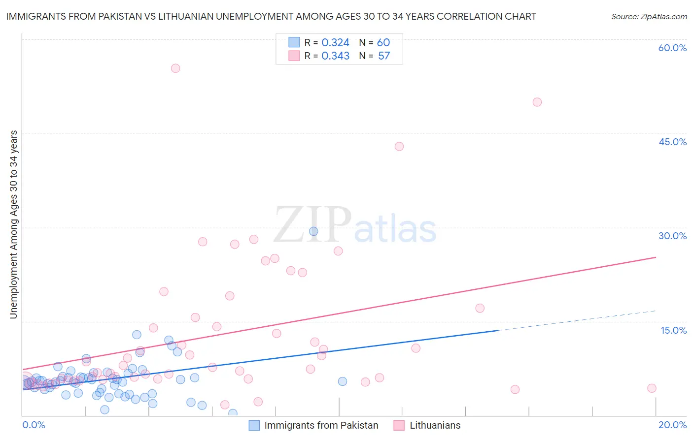 Immigrants from Pakistan vs Lithuanian Unemployment Among Ages 30 to 34 years