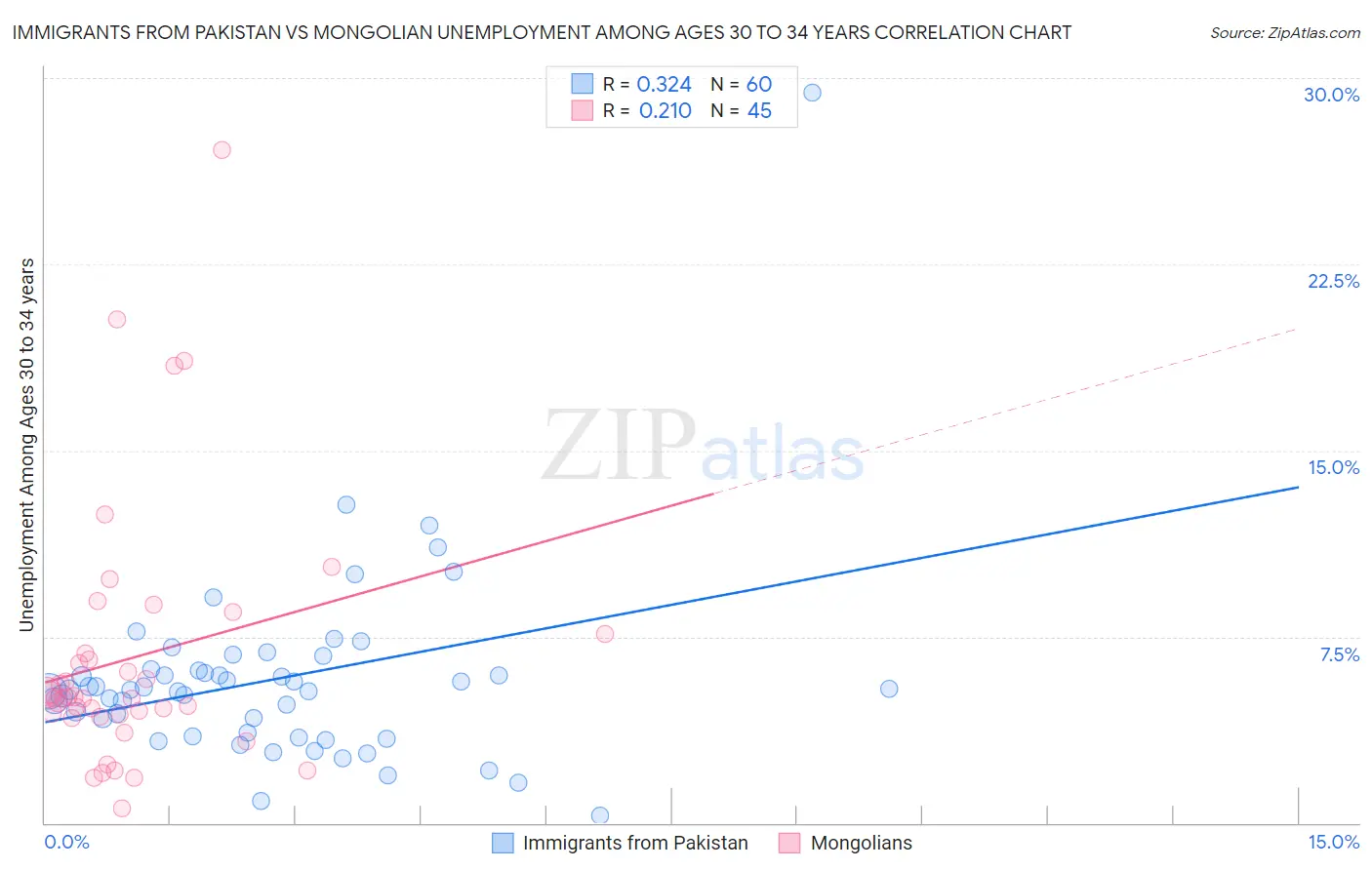 Immigrants from Pakistan vs Mongolian Unemployment Among Ages 30 to 34 years