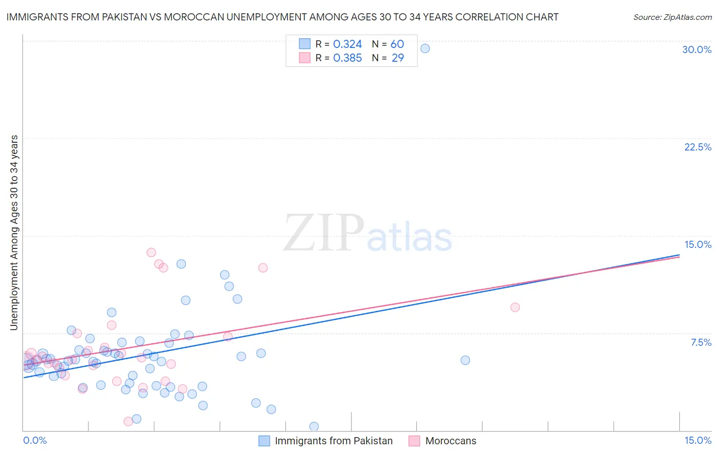 Immigrants from Pakistan vs Moroccan Unemployment Among Ages 30 to 34 years