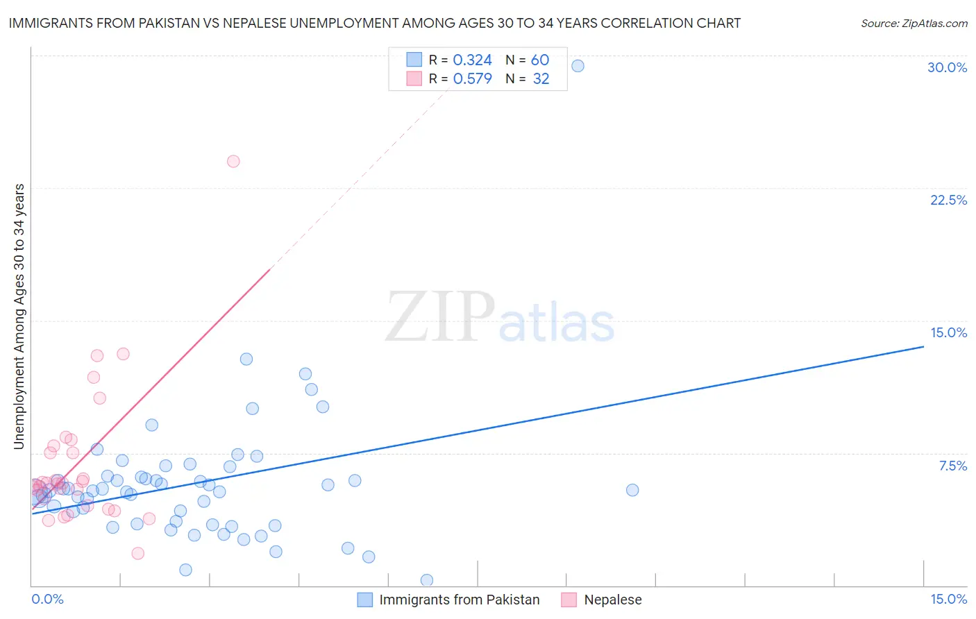 Immigrants from Pakistan vs Nepalese Unemployment Among Ages 30 to 34 years