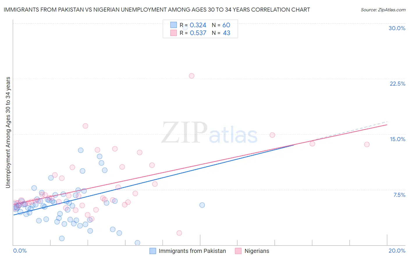 Immigrants from Pakistan vs Nigerian Unemployment Among Ages 30 to 34 years