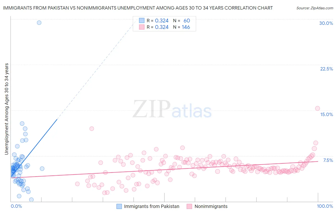 Immigrants from Pakistan vs Nonimmigrants Unemployment Among Ages 30 to 34 years