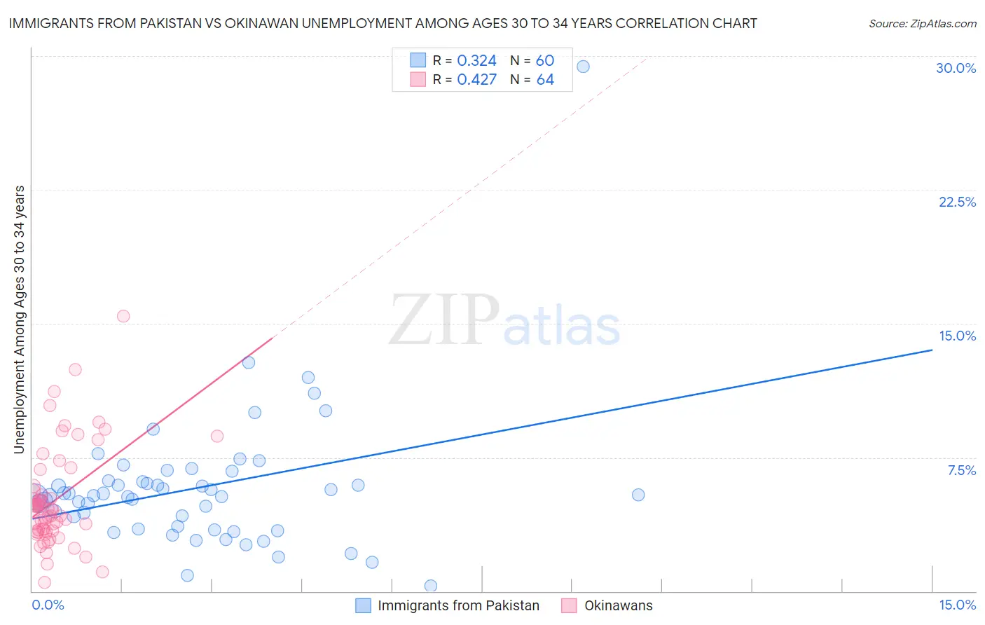 Immigrants from Pakistan vs Okinawan Unemployment Among Ages 30 to 34 years