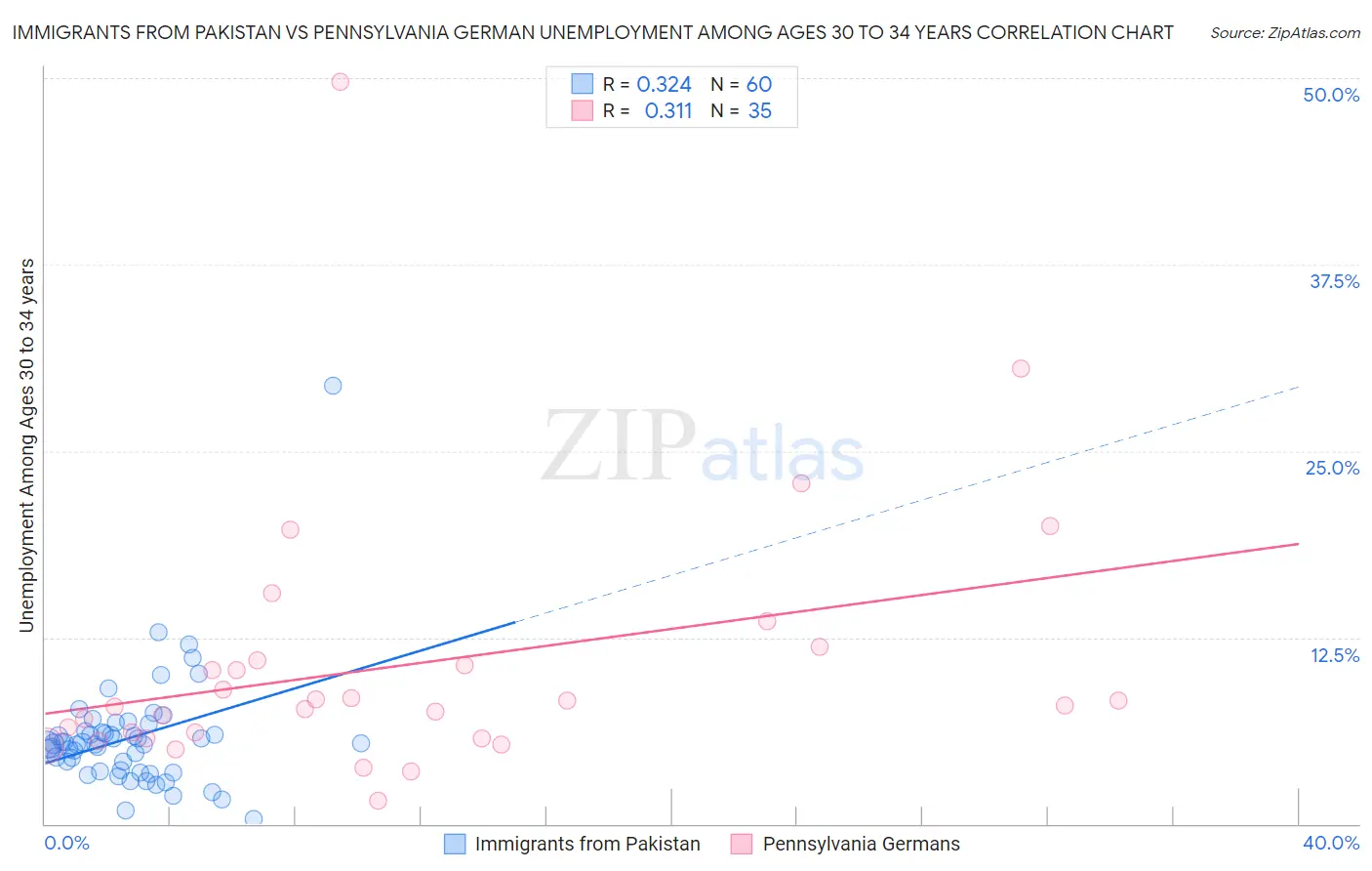 Immigrants from Pakistan vs Pennsylvania German Unemployment Among Ages 30 to 34 years