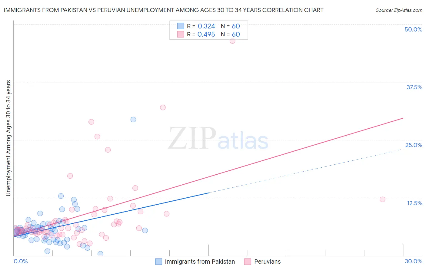 Immigrants from Pakistan vs Peruvian Unemployment Among Ages 30 to 34 years