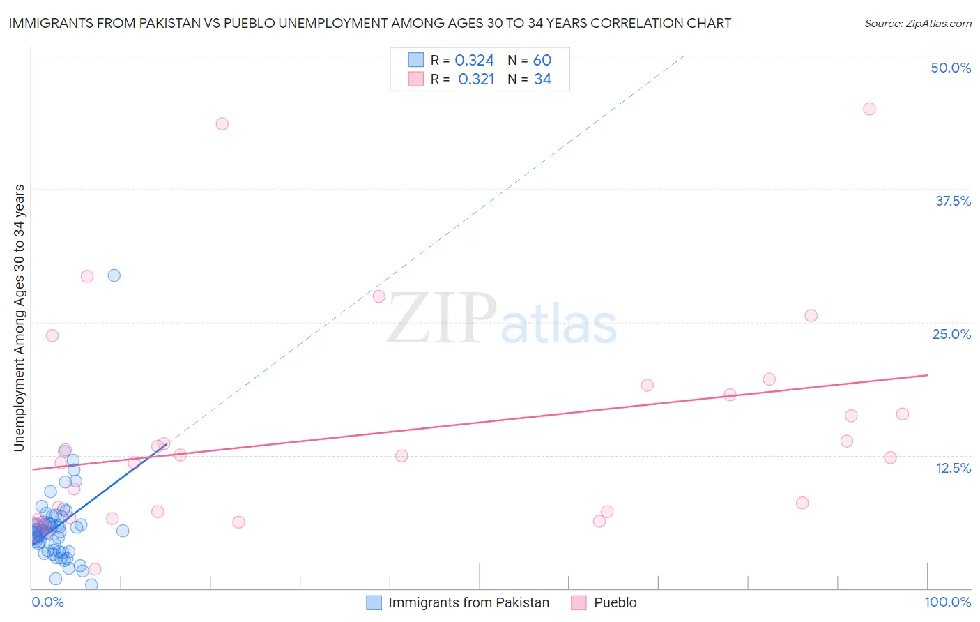 Immigrants from Pakistan vs Pueblo Unemployment Among Ages 30 to 34 years