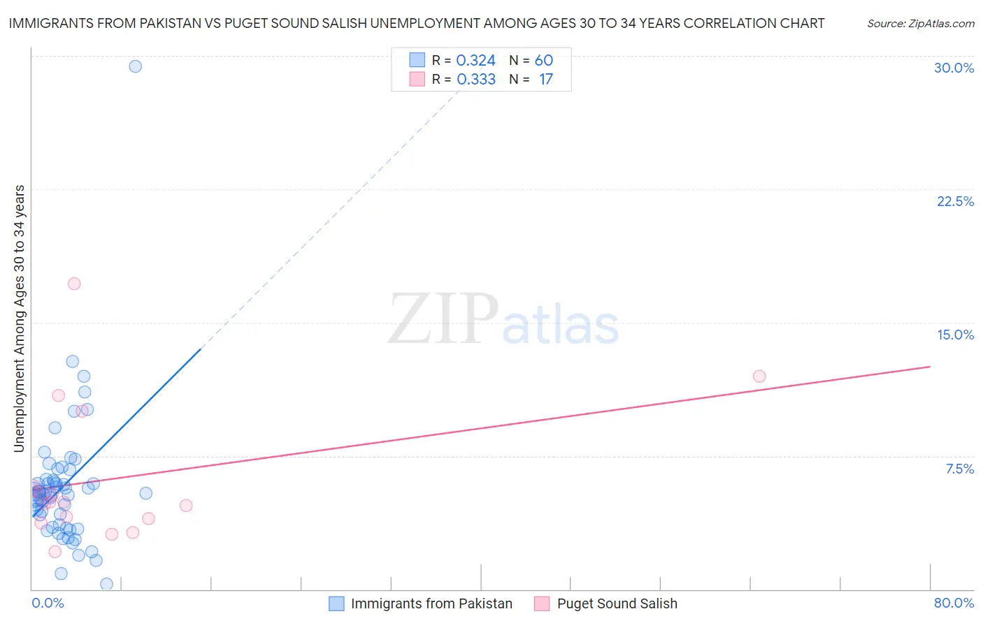 Immigrants from Pakistan vs Puget Sound Salish Unemployment Among Ages 30 to 34 years