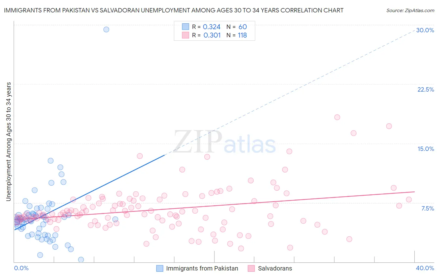 Immigrants from Pakistan vs Salvadoran Unemployment Among Ages 30 to 34 years