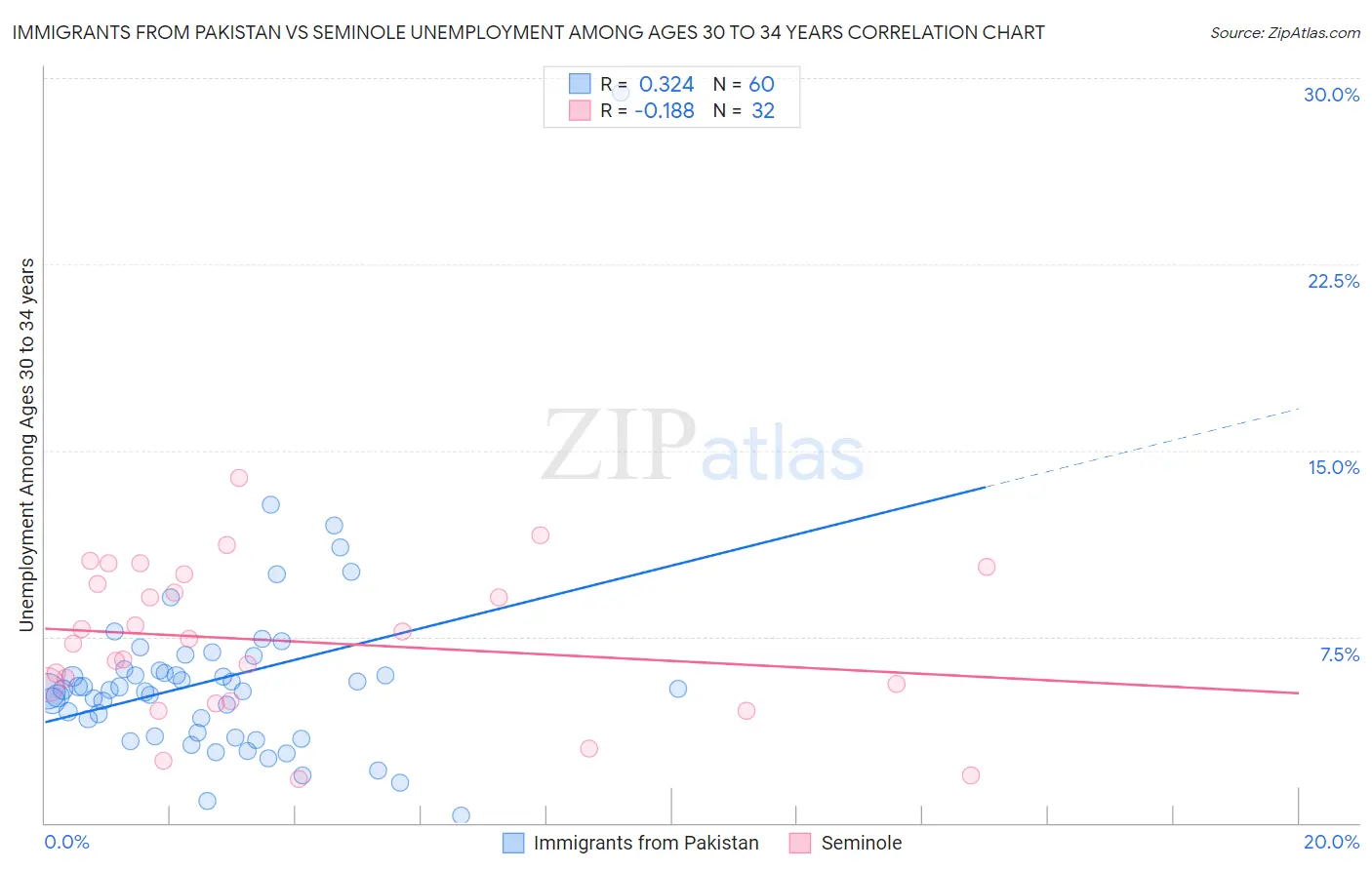 Immigrants from Pakistan vs Seminole Unemployment Among Ages 30 to 34 years