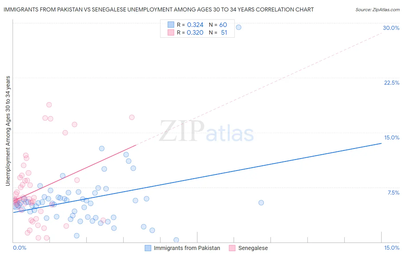 Immigrants from Pakistan vs Senegalese Unemployment Among Ages 30 to 34 years