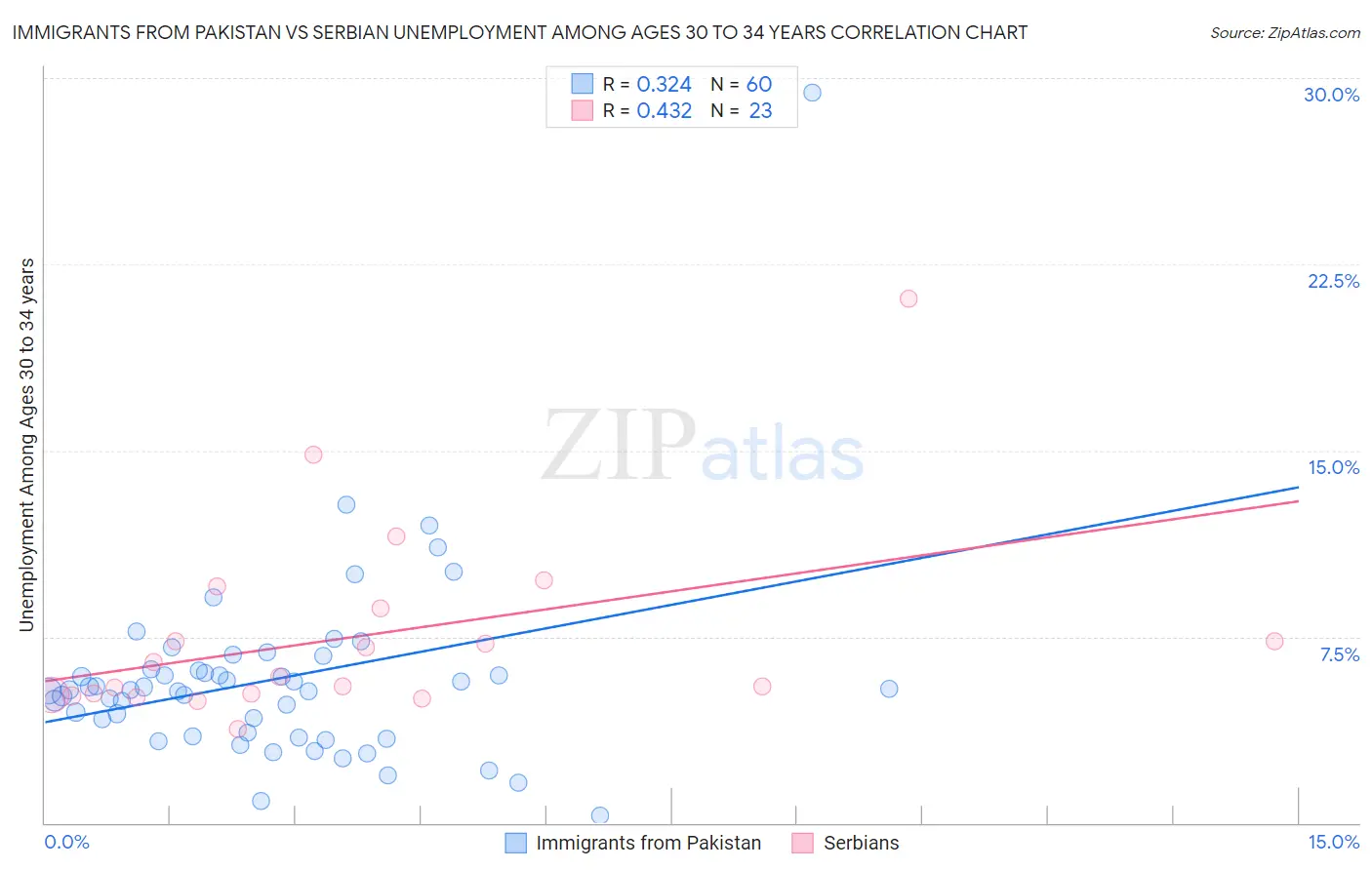 Immigrants from Pakistan vs Serbian Unemployment Among Ages 30 to 34 years