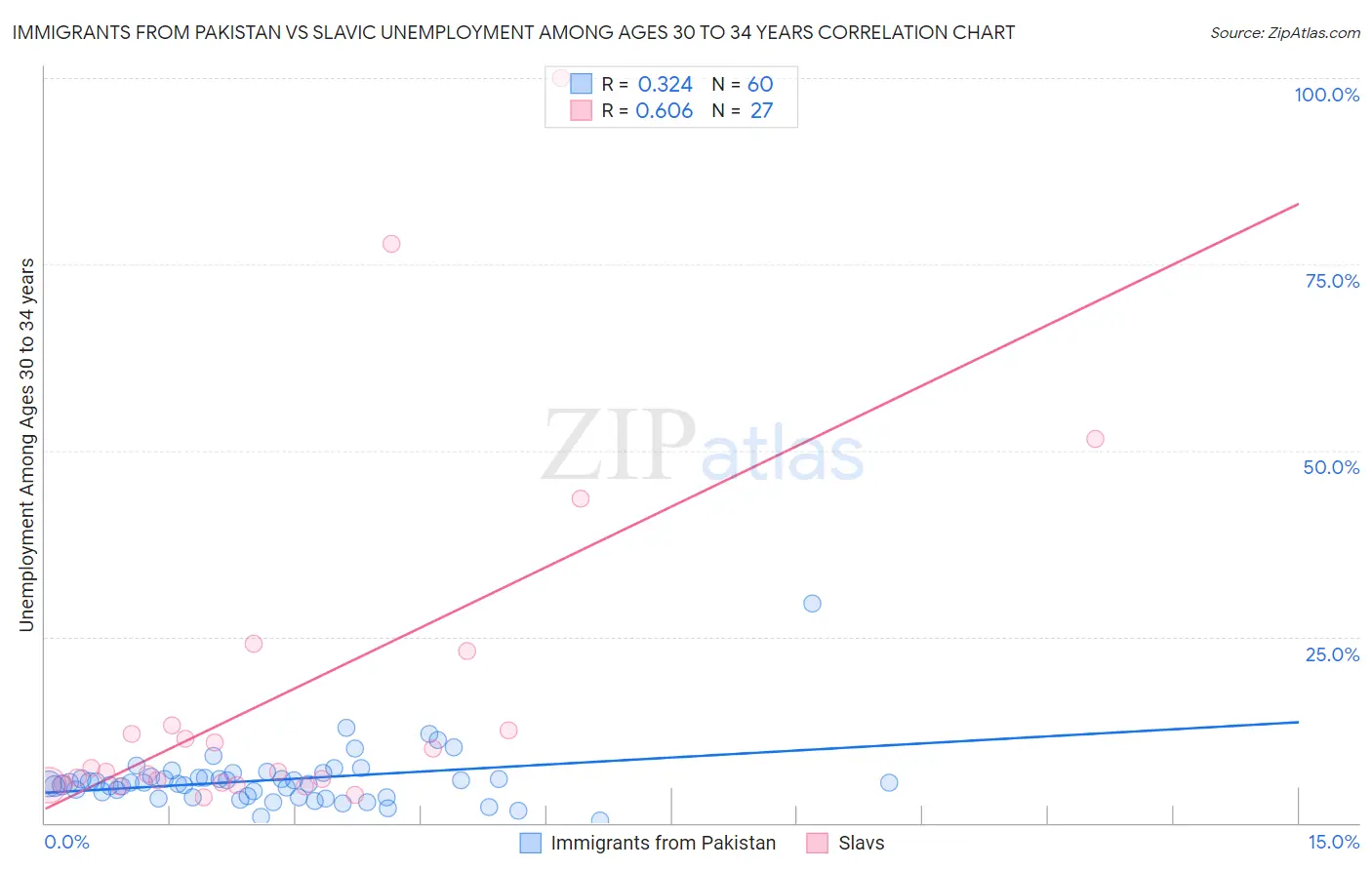 Immigrants from Pakistan vs Slavic Unemployment Among Ages 30 to 34 years