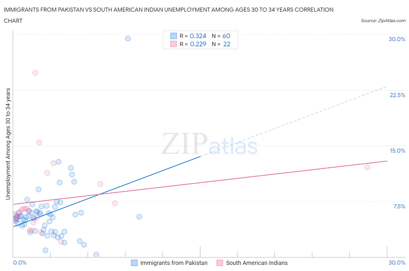 Immigrants from Pakistan vs South American Indian Unemployment Among Ages 30 to 34 years