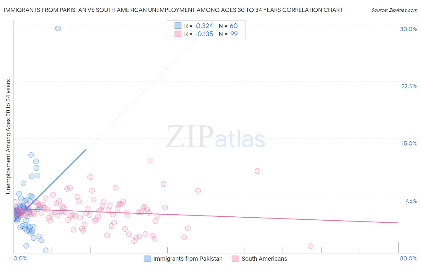 Immigrants from Pakistan vs South American Unemployment Among Ages 30 to 34 years