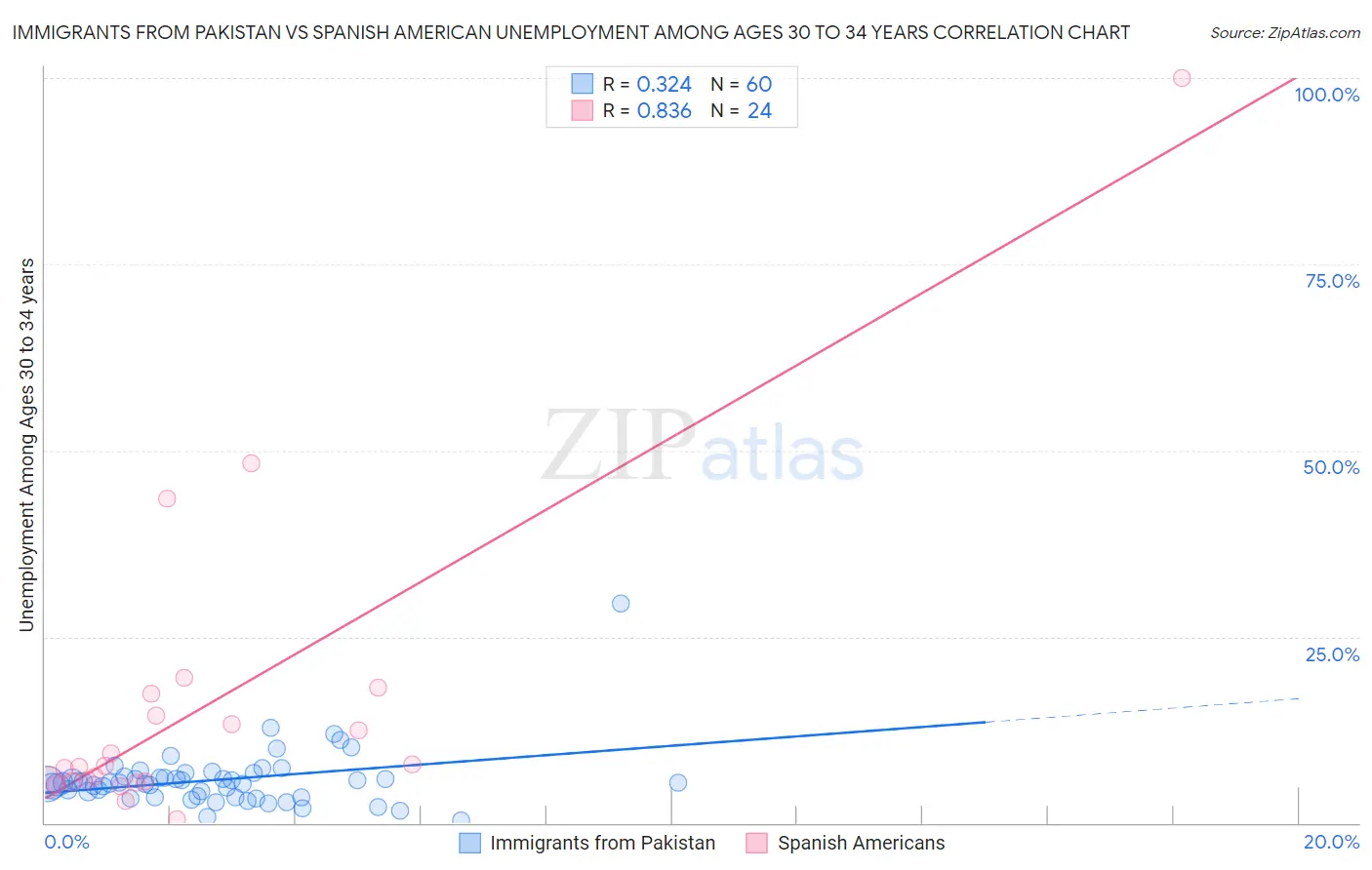 Immigrants from Pakistan vs Spanish American Unemployment Among Ages 30 to 34 years