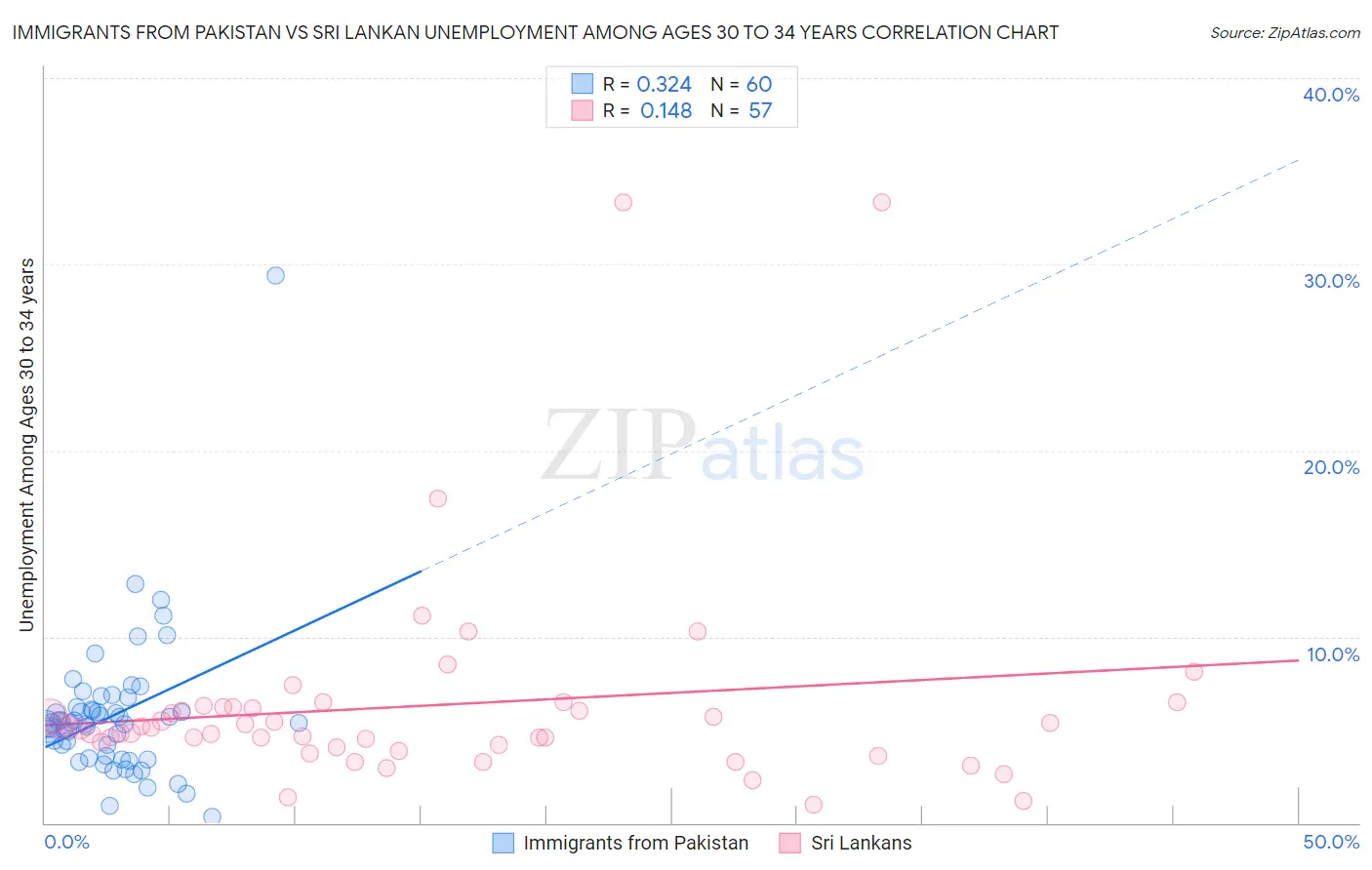 Immigrants from Pakistan vs Sri Lankan Unemployment Among Ages 30 to 34 years