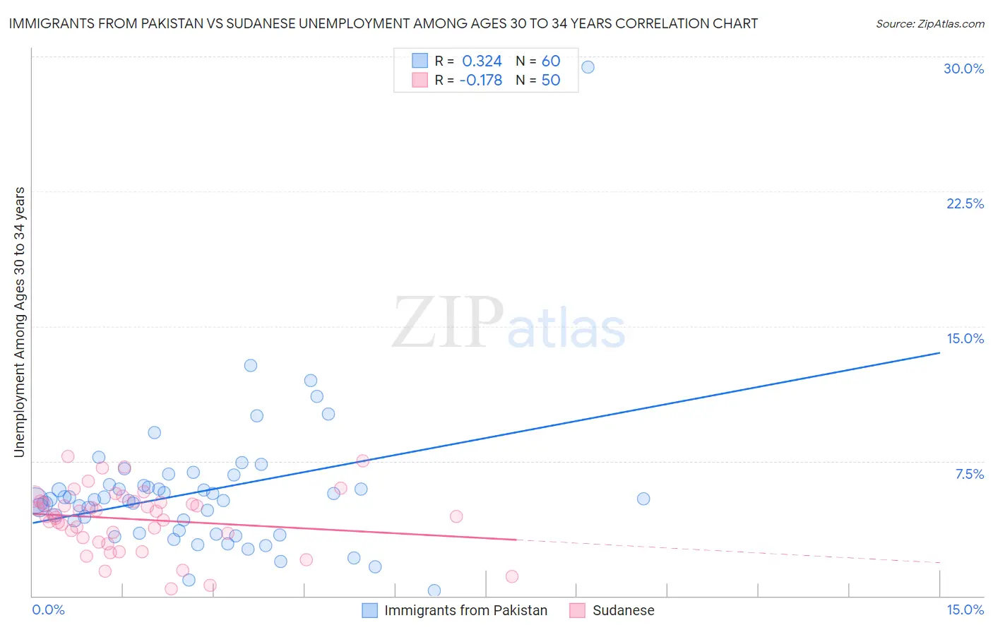 Immigrants from Pakistan vs Sudanese Unemployment Among Ages 30 to 34 years