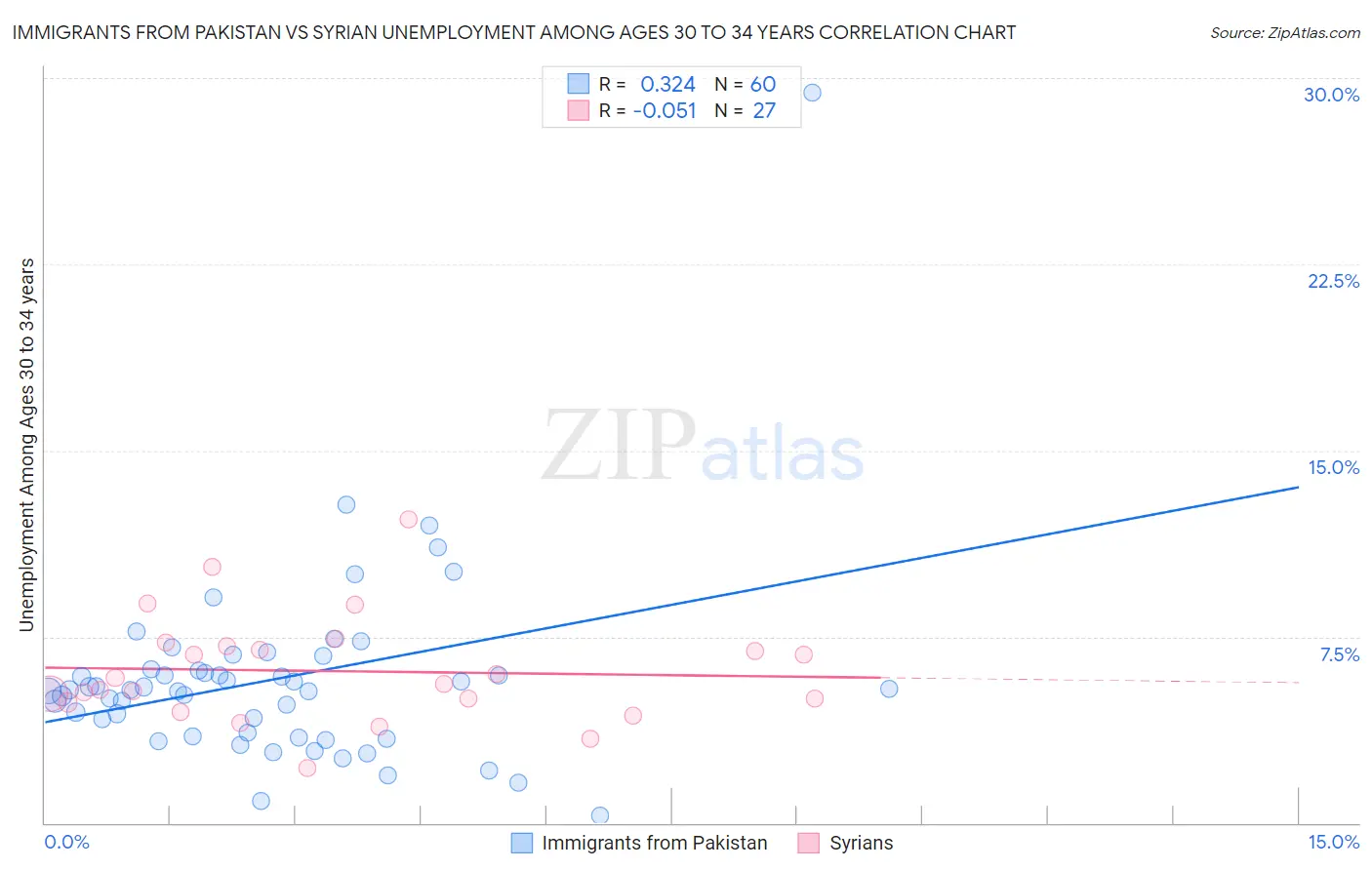 Immigrants from Pakistan vs Syrian Unemployment Among Ages 30 to 34 years