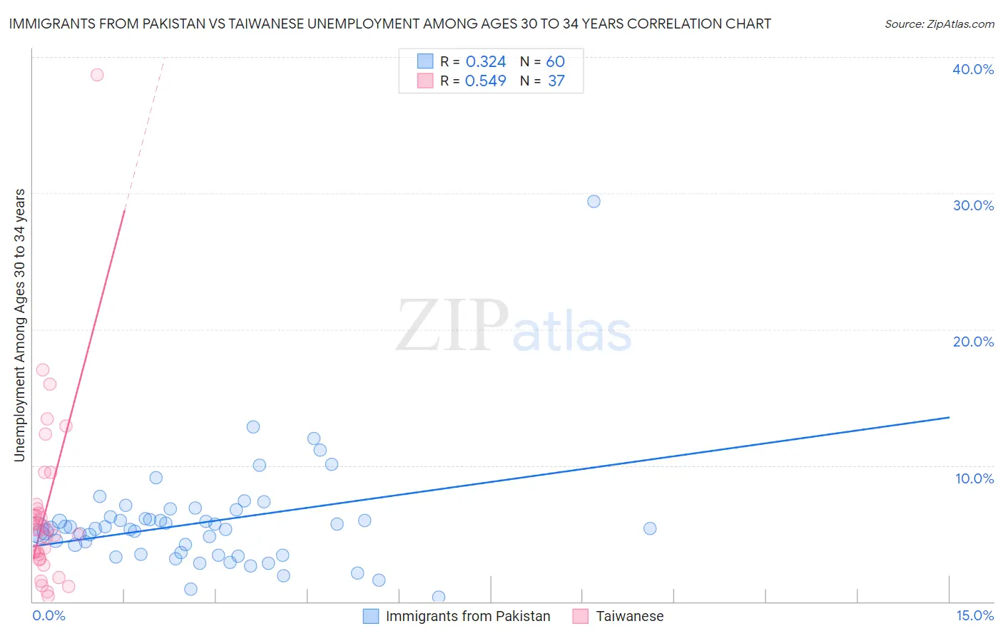 Immigrants from Pakistan vs Taiwanese Unemployment Among Ages 30 to 34 years