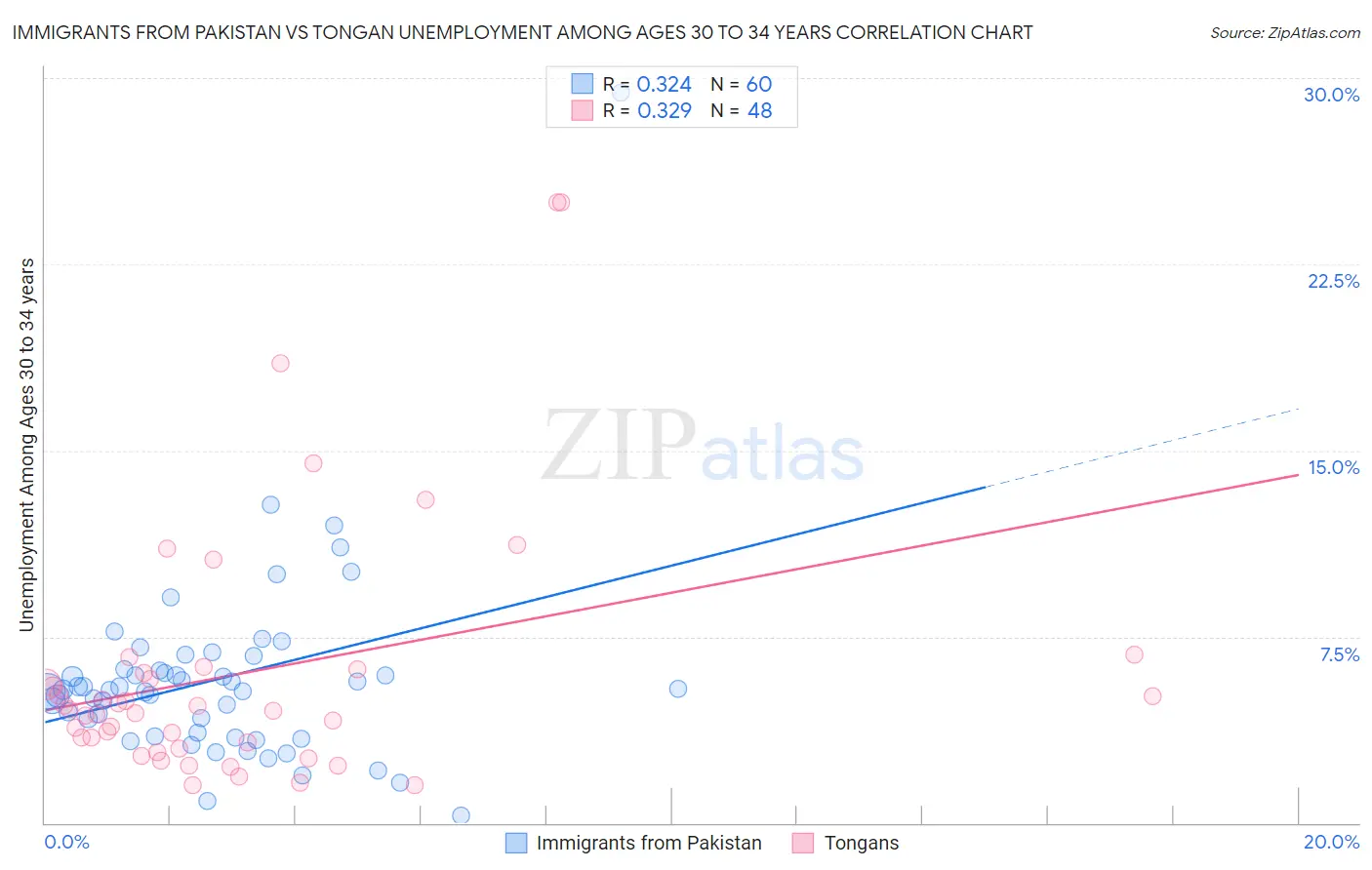 Immigrants from Pakistan vs Tongan Unemployment Among Ages 30 to 34 years