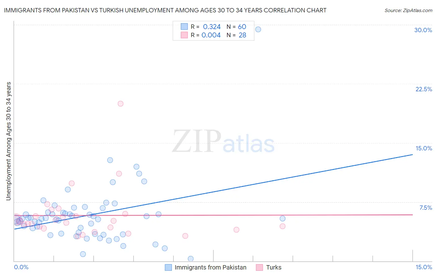 Immigrants from Pakistan vs Turkish Unemployment Among Ages 30 to 34 years