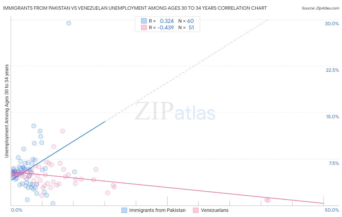 Immigrants from Pakistan vs Venezuelan Unemployment Among Ages 30 to 34 years