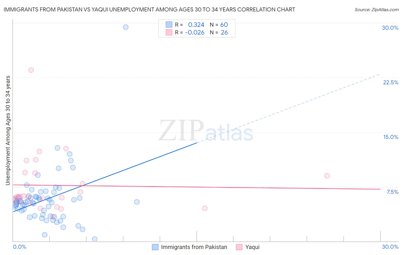Immigrants from Pakistan vs Yaqui Unemployment Among Ages 30 to 34 years