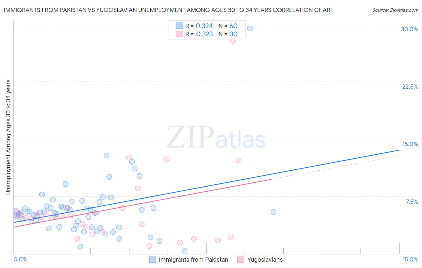 Immigrants from Pakistan vs Yugoslavian Unemployment Among Ages 30 to 34 years