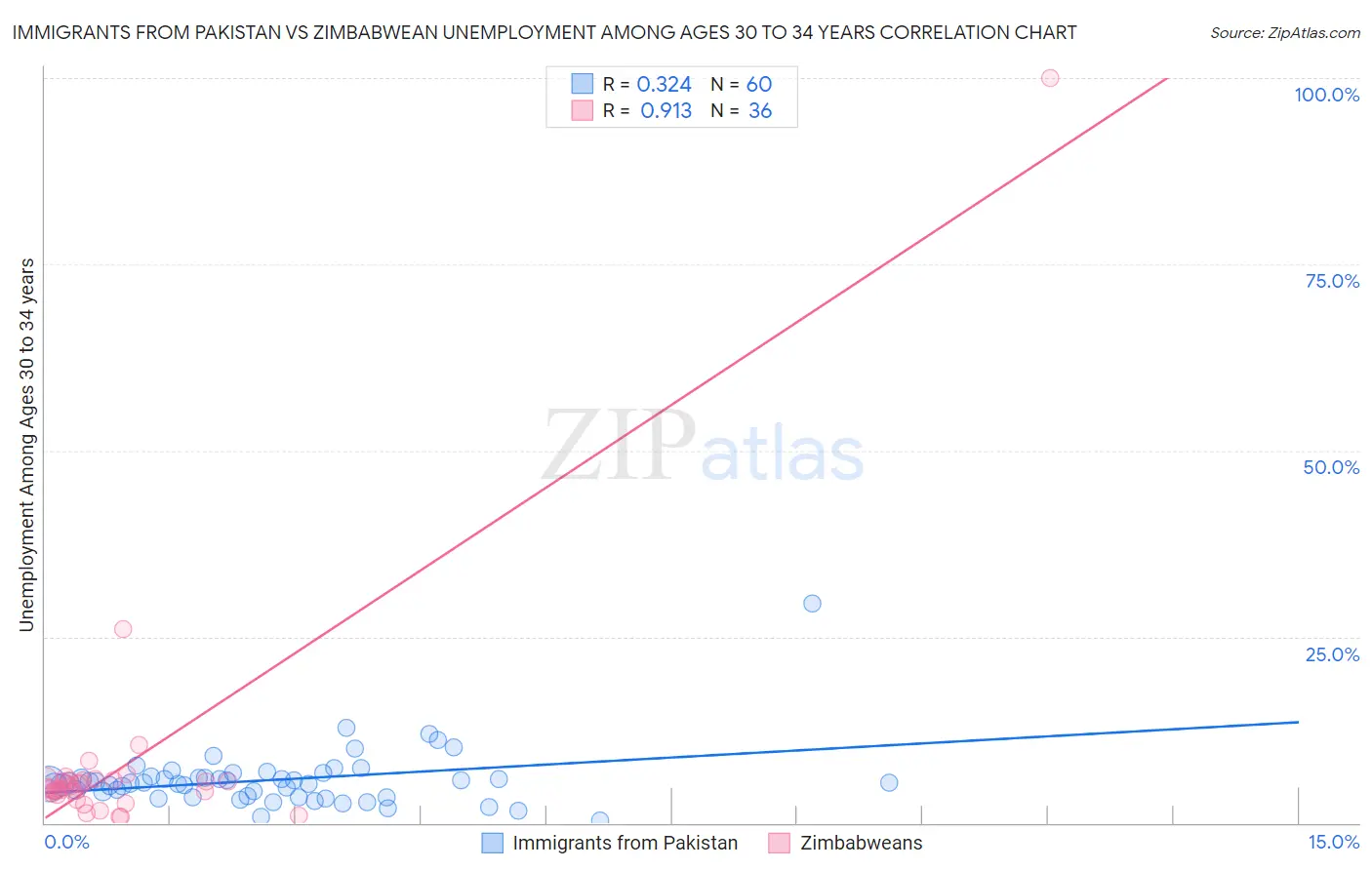 Immigrants from Pakistan vs Zimbabwean Unemployment Among Ages 30 to 34 years