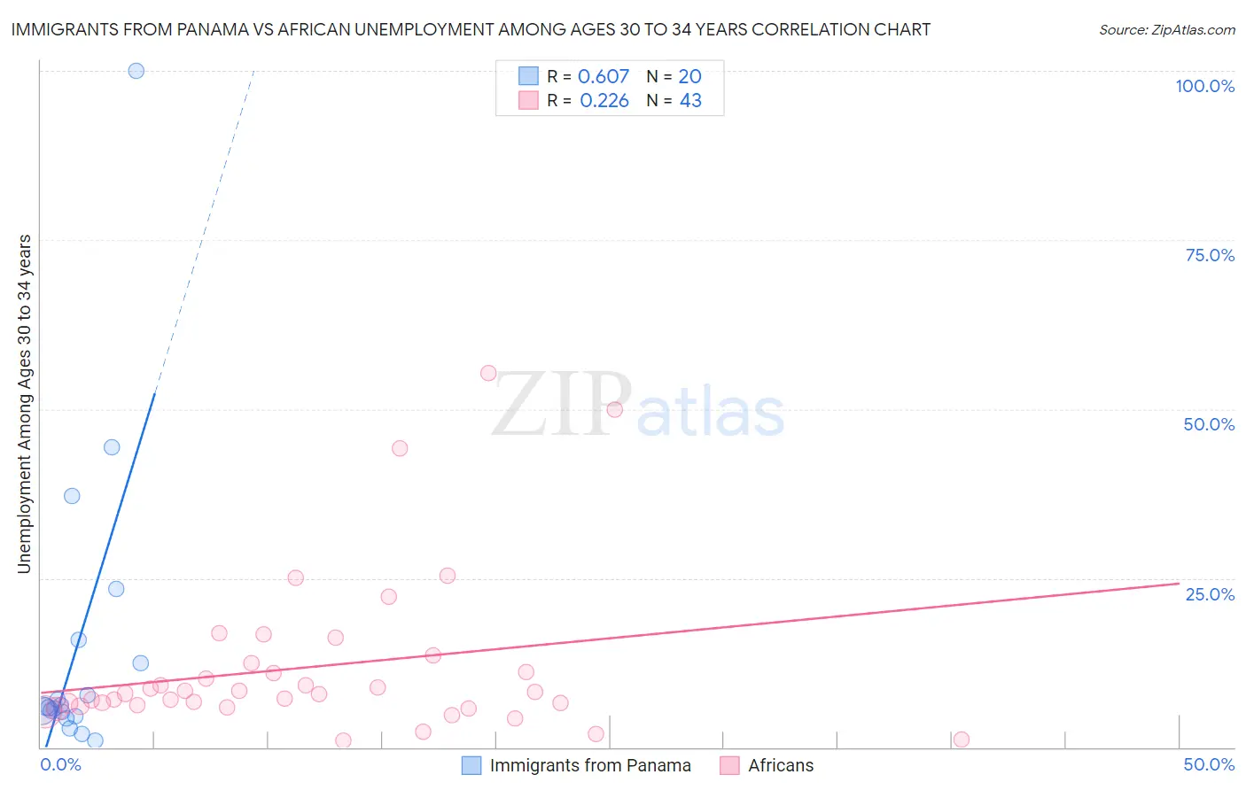 Immigrants from Panama vs African Unemployment Among Ages 30 to 34 years