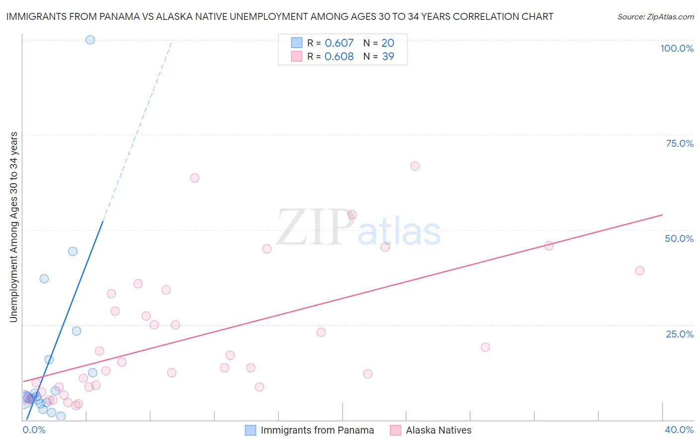 Immigrants from Panama vs Alaska Native Unemployment Among Ages 30 to 34 years