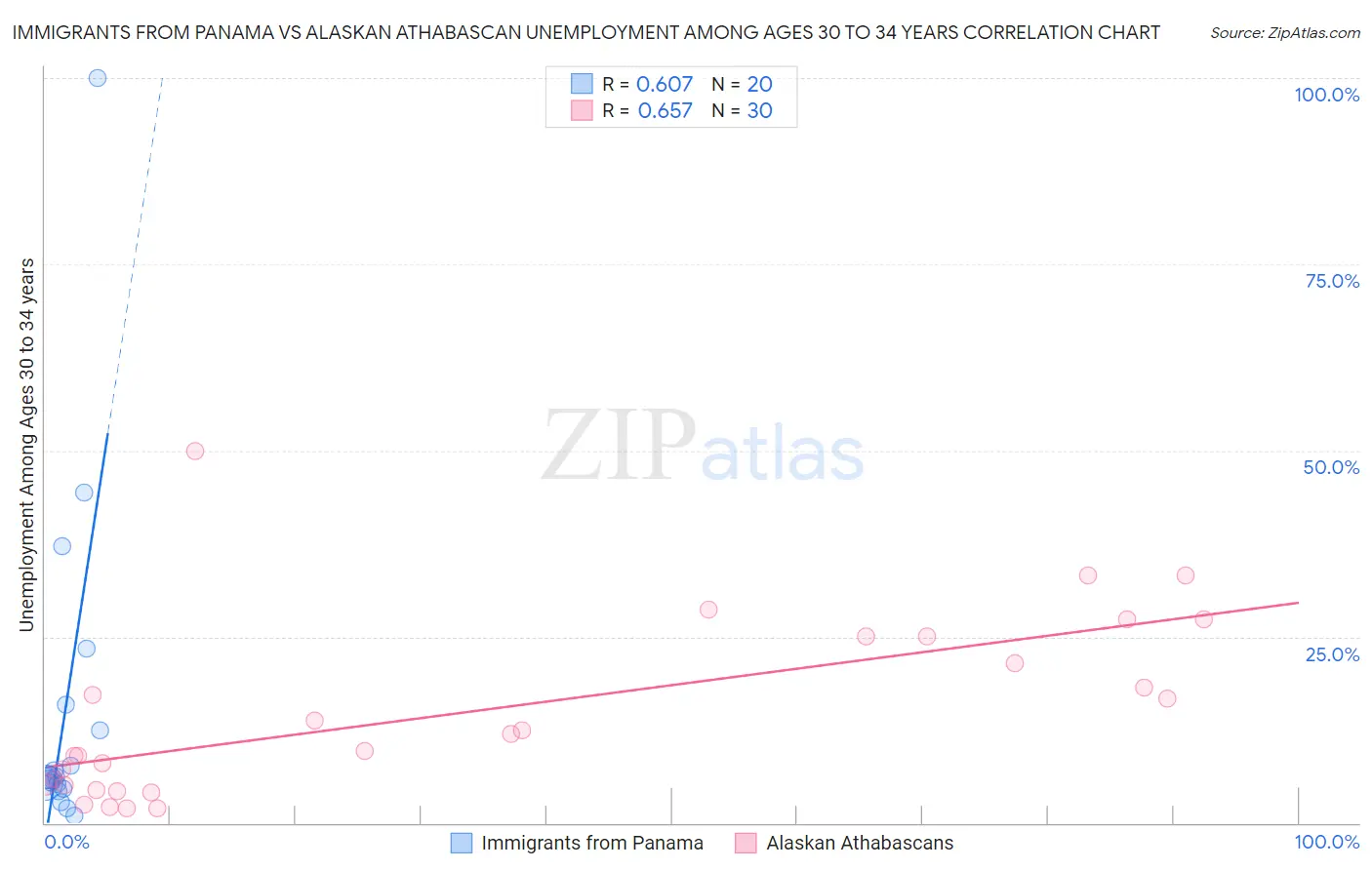 Immigrants from Panama vs Alaskan Athabascan Unemployment Among Ages 30 to 34 years