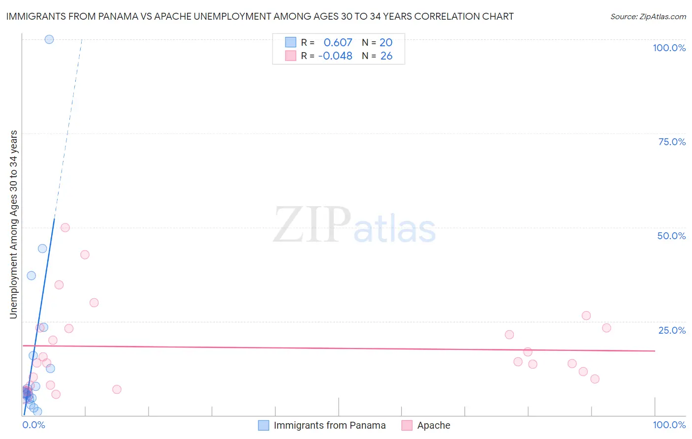 Immigrants from Panama vs Apache Unemployment Among Ages 30 to 34 years