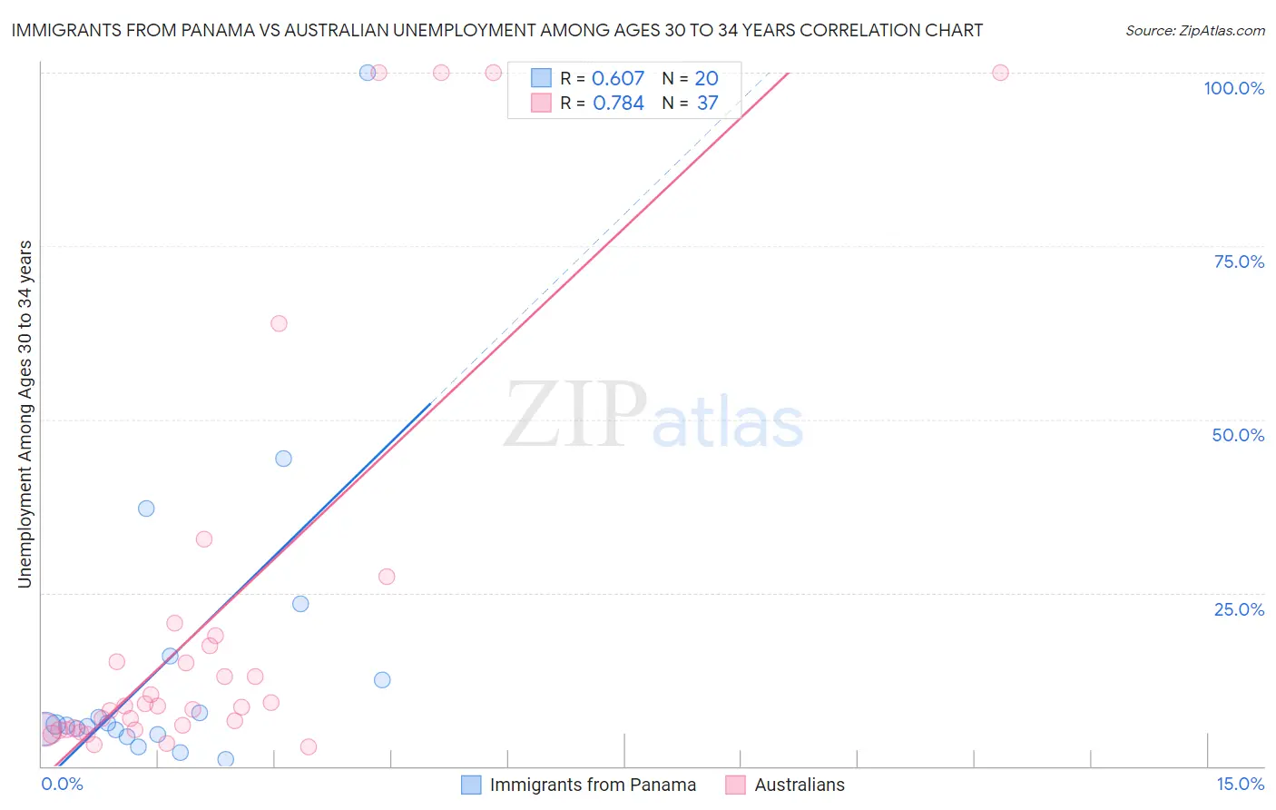 Immigrants from Panama vs Australian Unemployment Among Ages 30 to 34 years