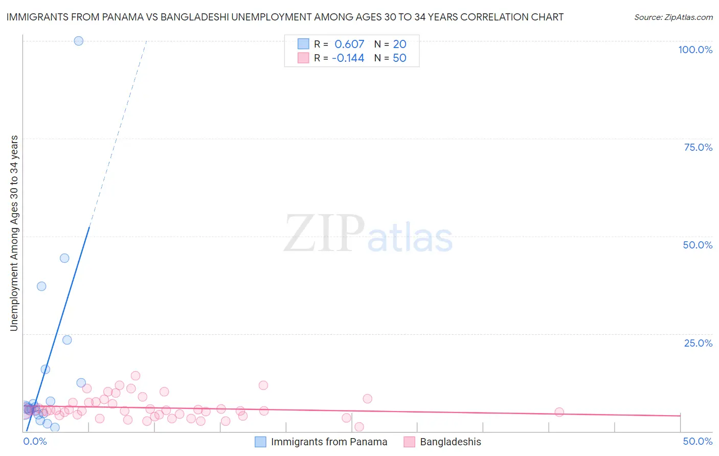 Immigrants from Panama vs Bangladeshi Unemployment Among Ages 30 to 34 years