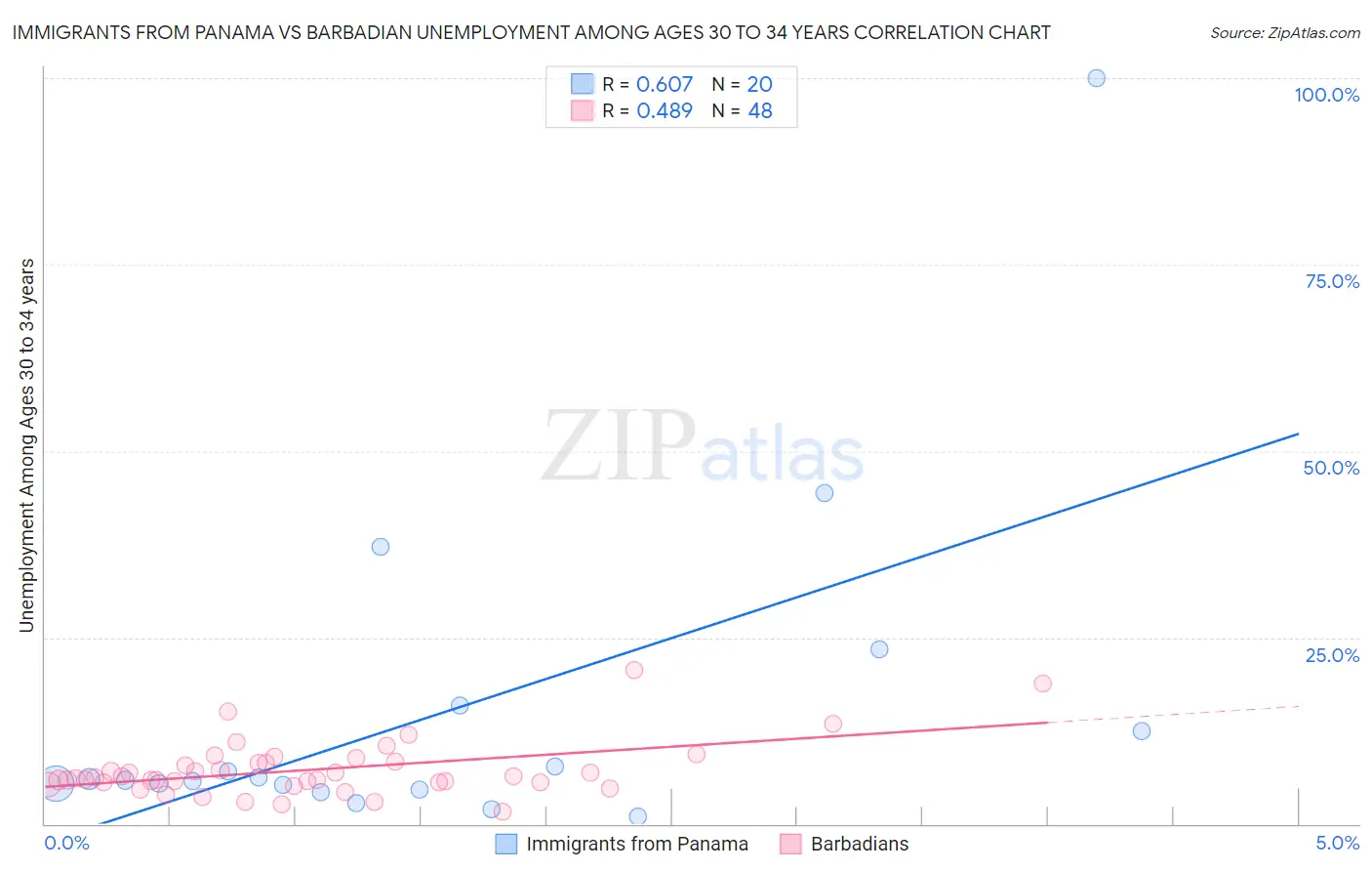 Immigrants from Panama vs Barbadian Unemployment Among Ages 30 to 34 years