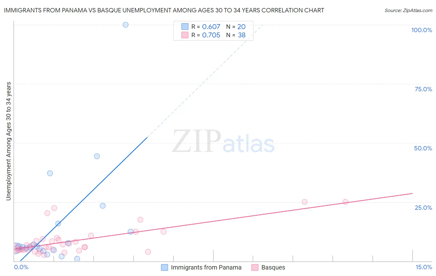 Immigrants from Panama vs Basque Unemployment Among Ages 30 to 34 years