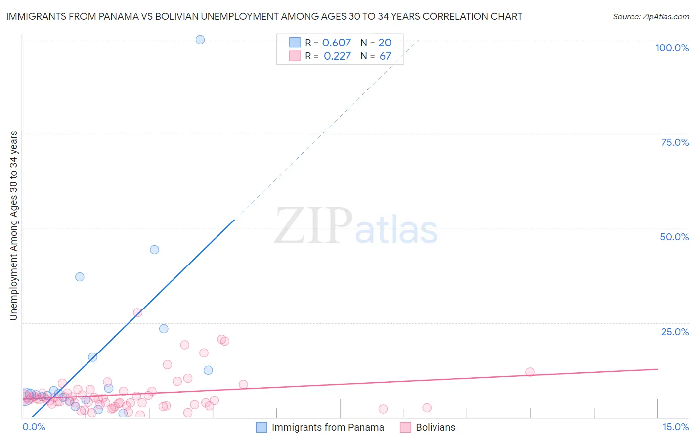 Immigrants from Panama vs Bolivian Unemployment Among Ages 30 to 34 years