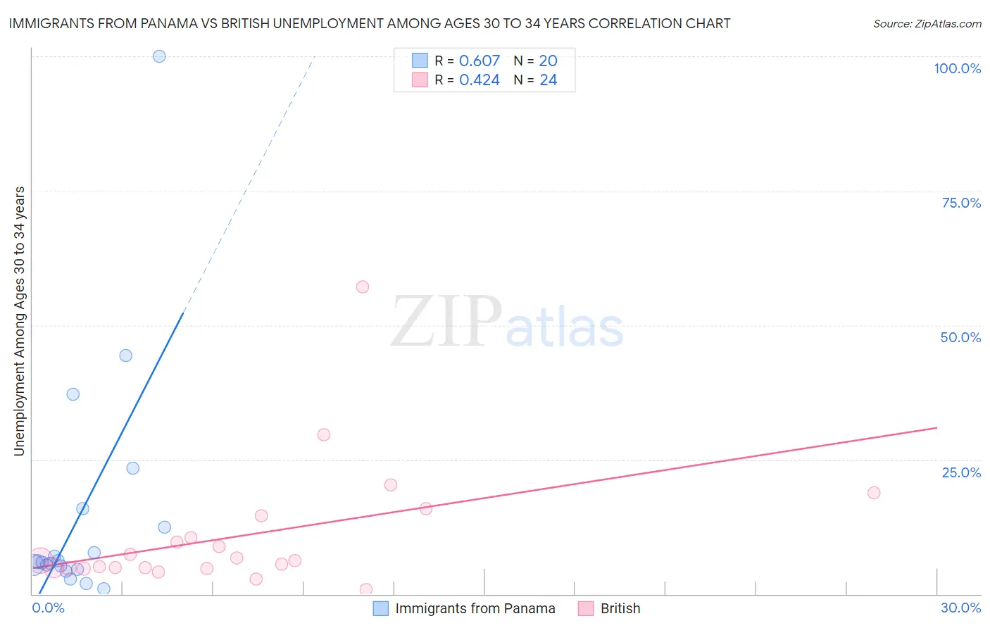Immigrants from Panama vs British Unemployment Among Ages 30 to 34 years