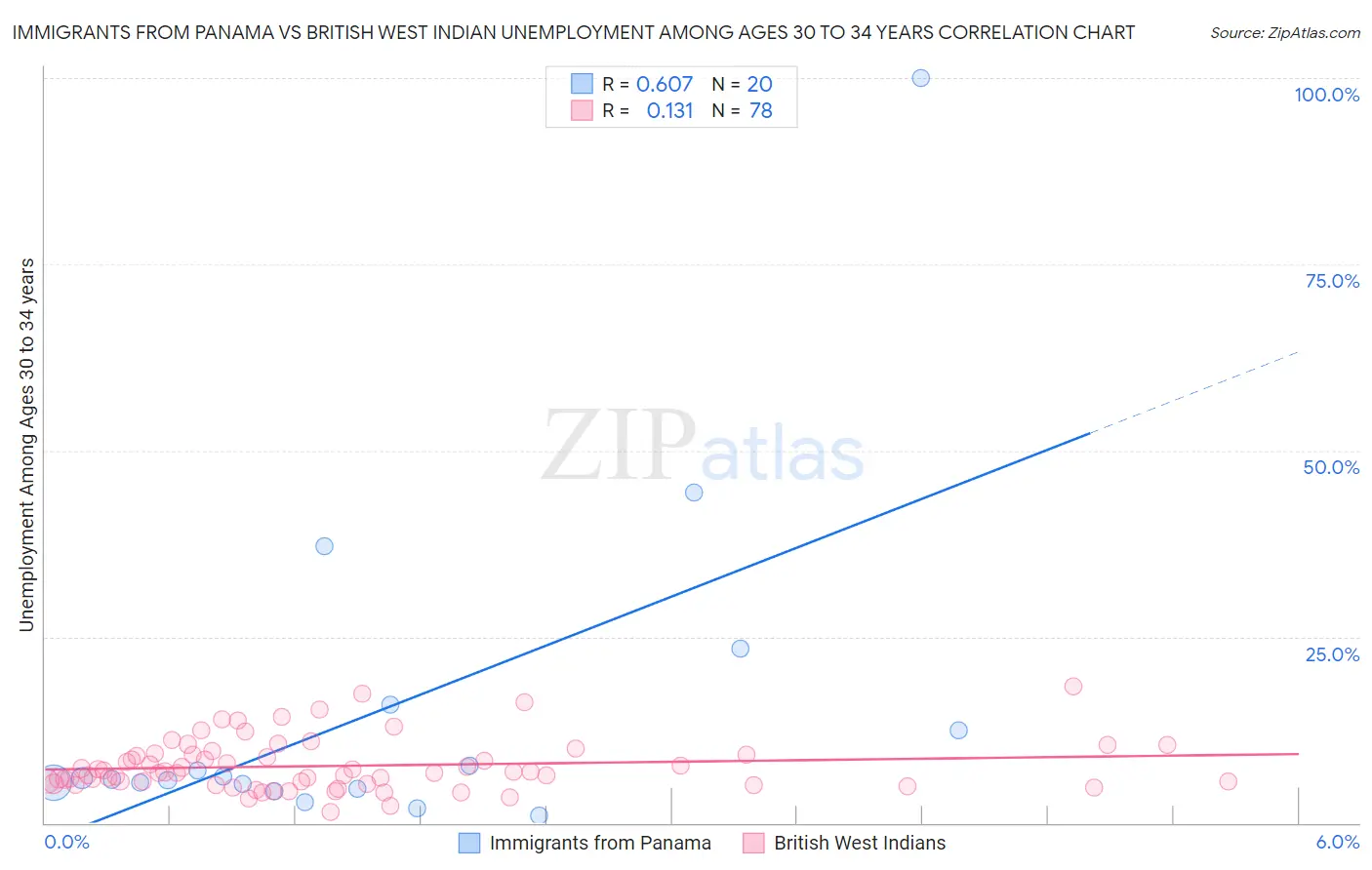 Immigrants from Panama vs British West Indian Unemployment Among Ages 30 to 34 years