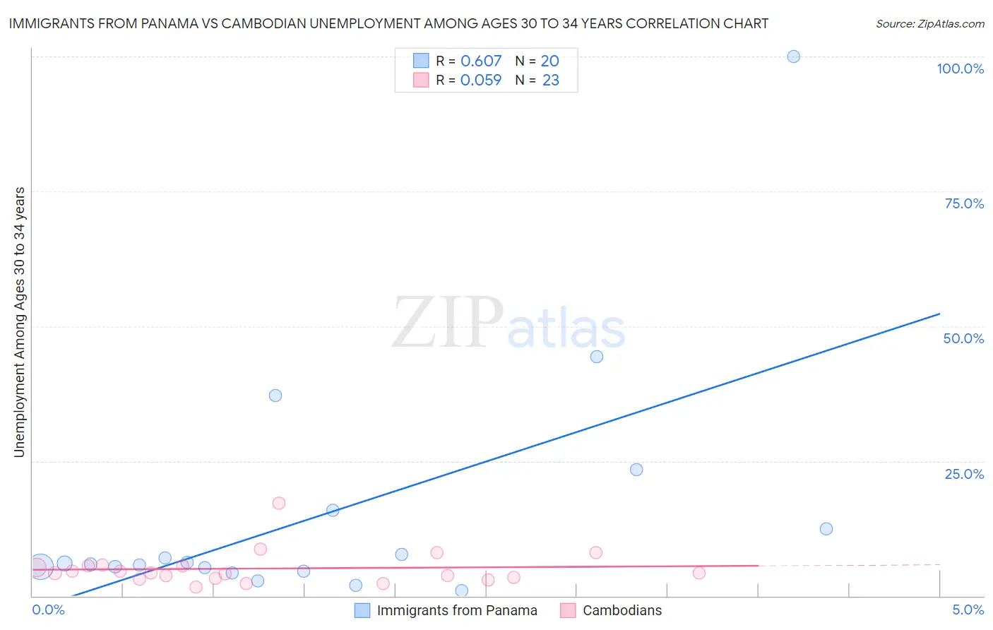 Immigrants from Panama vs Cambodian Unemployment Among Ages 30 to 34 years
