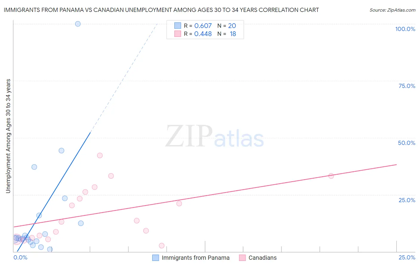 Immigrants from Panama vs Canadian Unemployment Among Ages 30 to 34 years