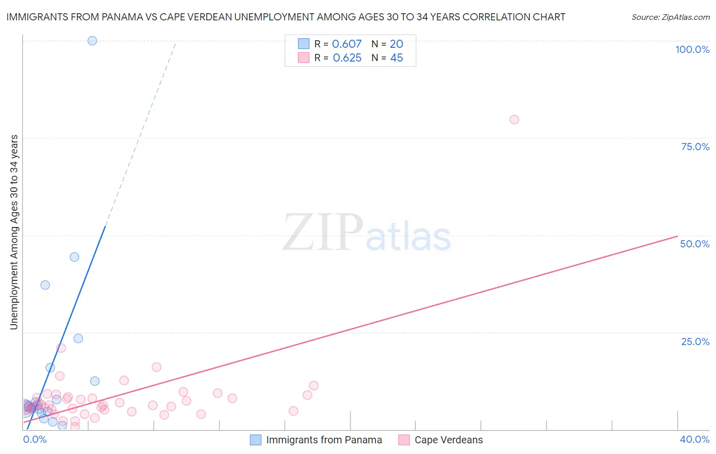 Immigrants from Panama vs Cape Verdean Unemployment Among Ages 30 to 34 years