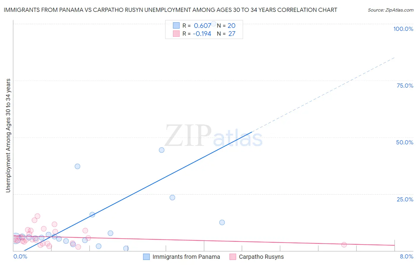 Immigrants from Panama vs Carpatho Rusyn Unemployment Among Ages 30 to 34 years